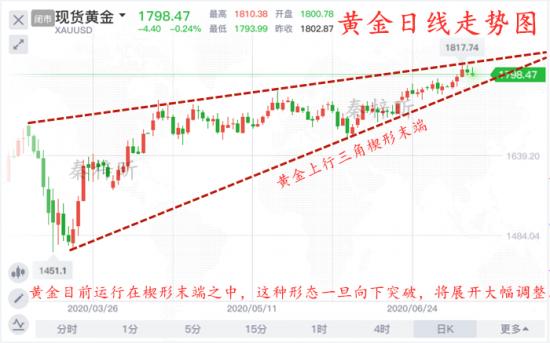 秦梓昕7.11黄金日线趋势图.jpg